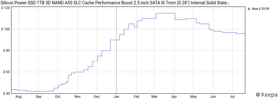 Silicon Power SSD 1TB 3D NAND A55 SLC Cache Performance Boost 2.5 inch SATA III 7mm (0.28") Internal Solid State Drive price history (last 12 months)