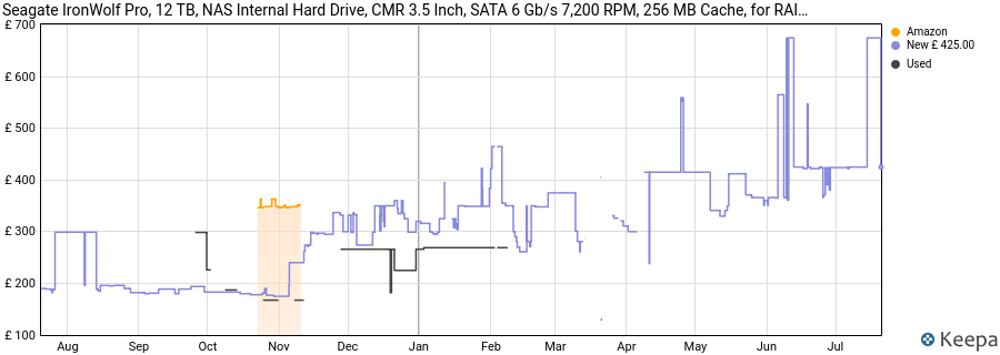 Seagate IronWolf Pro, 12 TB, NAS Internal Hard Drive, CMR 3.5 Inch, SATA 6 Gb/s 7,200 RPM, 256 MB Cache, for RAID Network Attached Storage, 3 years Rescue Services, FFP (ST12000NE0008) price history (last 12 months)