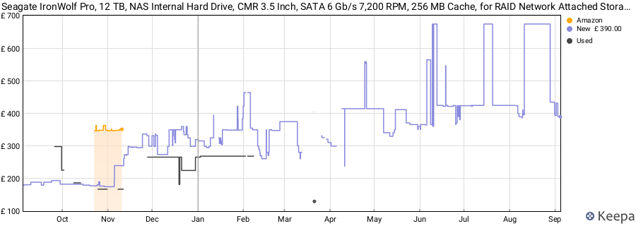 Seagate IronWolf Pro, 12 TB, NAS Internal Hard Drive, CMR 3.5 Inch, SATA 6 Gb/s 7,200 RPM, 256 MB Cache, for RAID Network Attached Storage, 3 years Rescue Services, FFP (ST12000NE0008) price history (last 12 months)