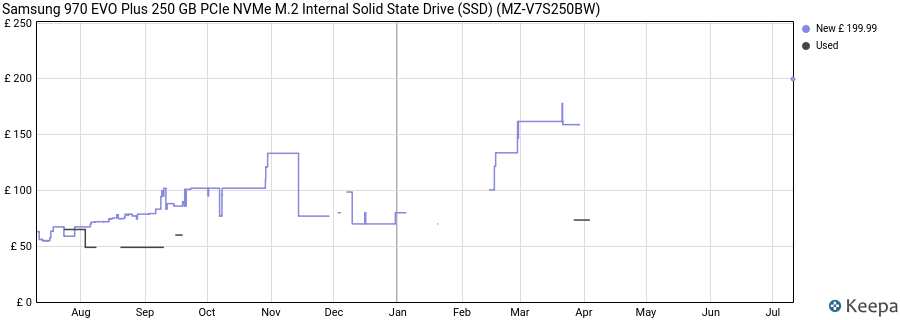 Samsung 970 EVO Plus 250 GB PCIe NVMe M.2 Internal Solid State Drive (SSD) (MZ-V7S250BW) price history (last 12 months)