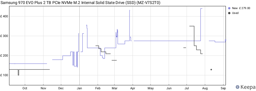 Samsung 970 EVO Plus 2 TB PCIe NVMe M.2 Internal Solid State Drive (SSD) (MZ-V7S2T0) price history (last 12 months)