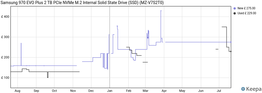 Samsung 970 EVO Plus 2 TB PCIe NVMe M.2 Internal Solid State Drive (SSD) (MZ-V7S2T0) price history (last 12 months)