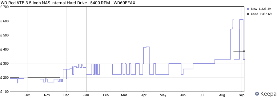 WD Red 6TB 3.5 Inch NAS Internal Hard Drive - 5400 RPM - WD60EFAX price history (last 12 months)