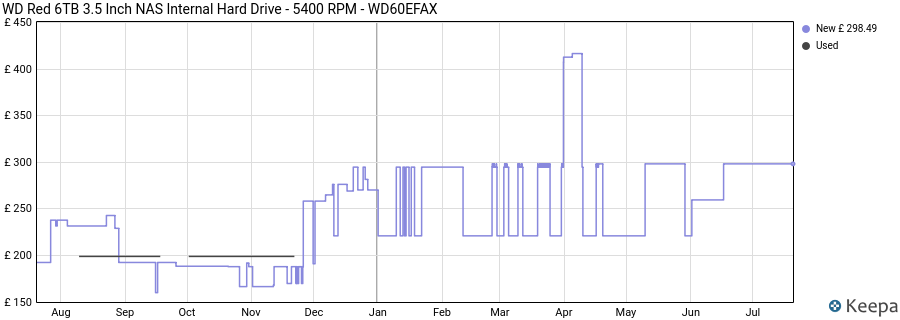 WD Red 6TB 3.5 Inch NAS Internal Hard Drive - 5400 RPM - WD60EFAX price history (last 12 months)
