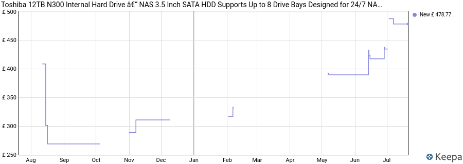Toshiba 12TB N300 Internal Hard Drive â€“ NAS 3.5 Inch SATA HDD Supports Up to 8 Drive Bays Designed for 24/7 NAS Systems, New Generation (HDWG21CUZSVA) price history (last 12 months)
