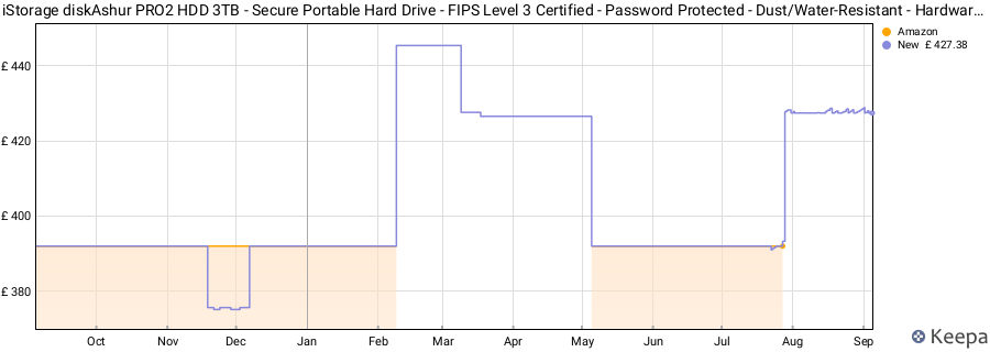 iStorage diskAshur PRO2 HDD 3TB - Secure Portable Hard Drive - FIPS Level 3 Certified - Password Protected - Dust/Water-Resistant - Hardware encryption price history (last 12 months)