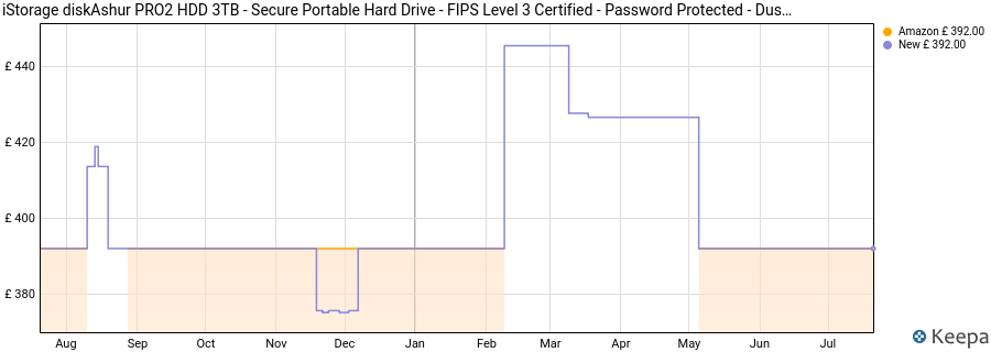 iStorage diskAshur PRO2 HDD 3TB - Secure Portable Hard Drive - FIPS Level 3 Certified - Password Protected - Dust/Water-Resistant - Hardware encryption price history (last 12 months)