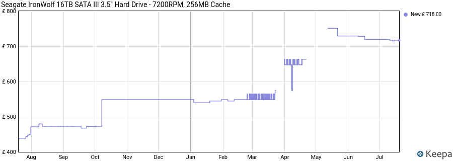 Seagate IronWolf 16TB SATA III 3.5" Hard Drive - 7200RPM, 256MB Cache price history (last 12 months)