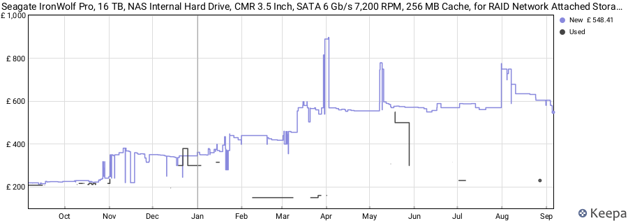 Seagate IronWolf Pro, 16 TB, NAS Internal Hard Drive, CMR 3.5 Inch, SATA 6 Gb/s 7,200 RPM, 256 MB Cache, for RAID Network Attached Storage, 3 years Rescue Services, FFP (‎ST16000NE000) price history (last 12 months)