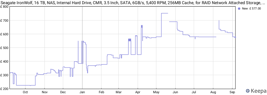 Seagate IronWolf, 16 TB, NAS, Internal Hard Drive, CMR, 3.5 Inch, SATA, 6GB/s, 5,400 RPM, 256MB Cache, for RAID Network Attached Storage, 3 year Rescue Services (ST16000VN001) price history (last 12 months)