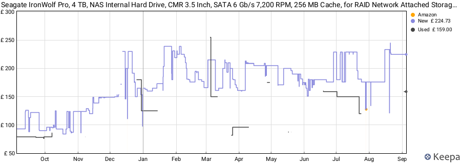 Seagate IronWolf Pro, 4 TB, NAS Internal Hard Drive, CMR 3.5 Inch, SATA 6 Gb/s 7,200 RPM, 256 MB Cache, for RAID Network Attached Storage, 3 years Rescue Services, FFP (ST4000NE001) price history (last 12 months)