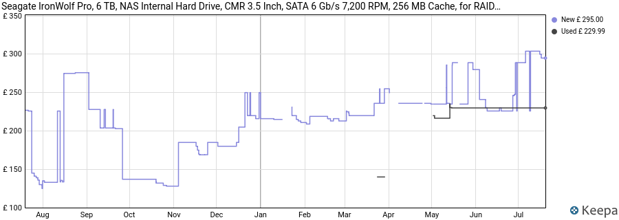 Seagate IronWolf Pro, 6 TB, NAS Internal Hard Drive, CMR 3.5 Inch, SATA 6 Gb/s 7,200 RPM, 256 MB Cache, for RAID Network Attached Storage, 3 years Rescue Services, FFP (ST6000NE000) price history (last 12 months)