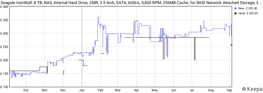 Seagate IronWolf, 8 TB, NAS, Internal Hard Drive, CMR, 3.5 Inch, SATA, 6GB/s, 5,400 RPM, 256MB Cache, for RAID Network Attached Storage, 3 year Rescue Services (ST8000VN004) price history (last 12 months)
