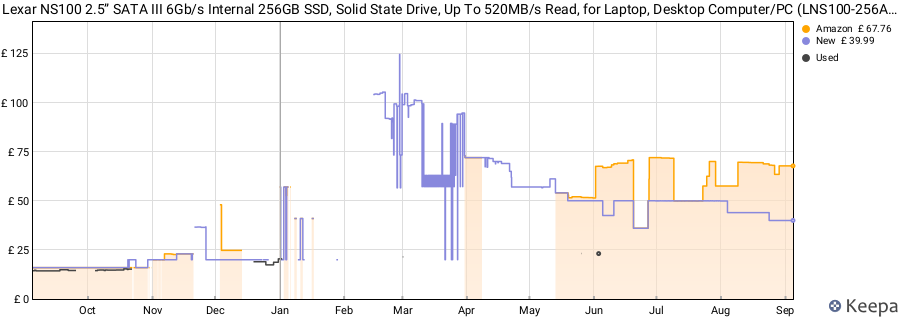Lexar NS100 2.5” SATA III 6Gb/s Internal 256GB SSD, Solid State Drive, Up To 520MB/s Read, for Laptop, Desktop Computer/PC (LNS100-256AMZN) price history (last 12 months)