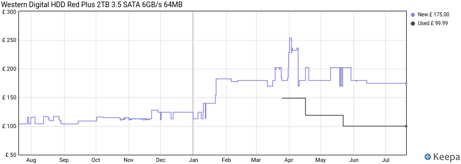 Western Digital HDD Red Plus 2TB 3.5 SATA 6GB/s 64MB price history (last 12 months)