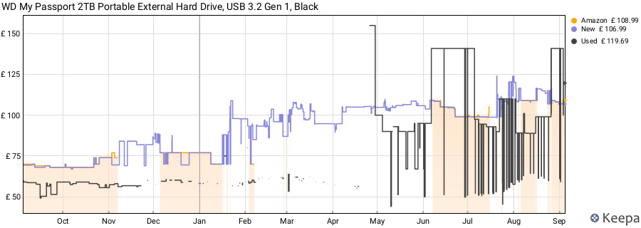 WD My Passport 2TB Portable External Hard Drive, USB 3.2 Gen 1, Black price history (last 12 months)