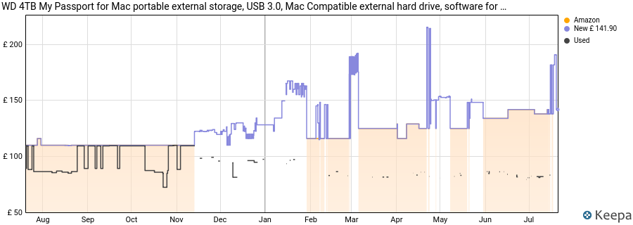 WD 4TB My Passport for Mac portable external storage, USB 3.0, Mac Compatible external hard drive, software for device management, backup and password protection, Time Machine Ready, Midnight Blue price history (last 12 months)
