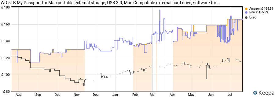 WD 5TB My Passport for Mac portable external storage, USB 3.0, Mac Compatible external hard drive, software for device management, backup and password protection, Time Machine Ready, Midnight Blue price history (last 12 months)