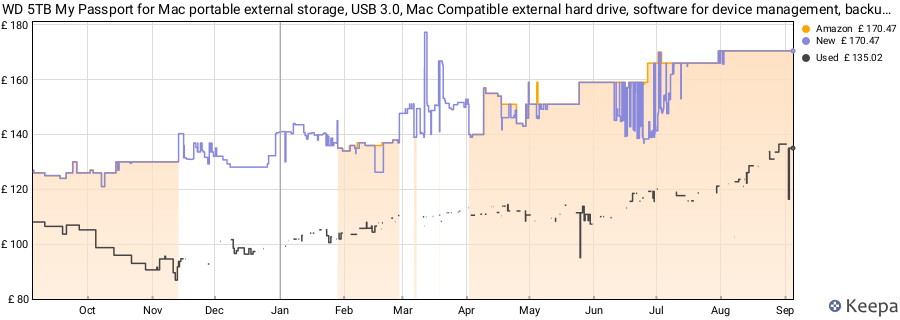 WD 5TB My Passport for Mac portable external storage, USB 3.0, Mac Compatible external hard drive, software for device management, backup and password protection, Time Machine Ready, Midnight Blue price history (last 12 months)