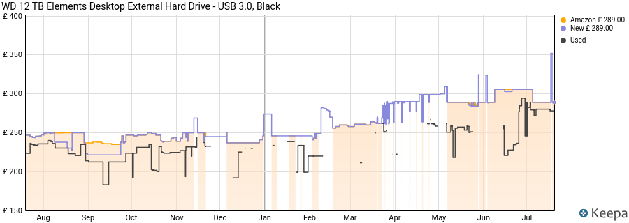 WD 12 TB Elements Desktop External Hard Drive - USB 3.0, Black price history (last 12 months)
