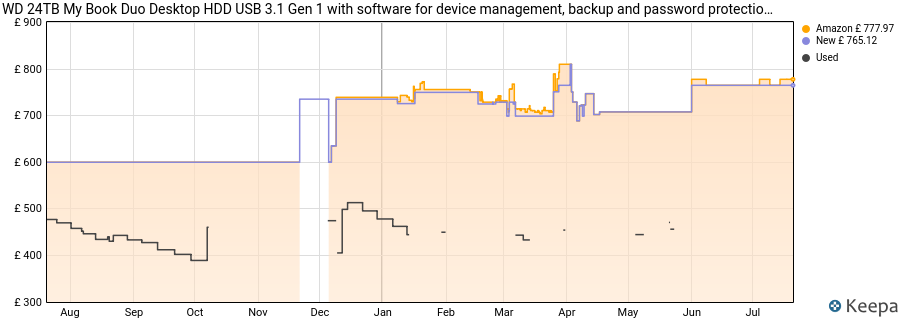 WD 24TB My Book Duo Desktop HDD USB 3.1 Gen 1 with software for device management, backup and password protection USB-C and USB-A cables RAID 0/1, JBOD price history (last 12 months)