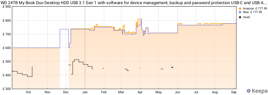 WD 24TB My Book Duo Desktop HDD USB 3.1 Gen 1 with software for device management, backup and password protection USB-C and USB-A cables RAID 0/1, JBOD price history (last 12 months)