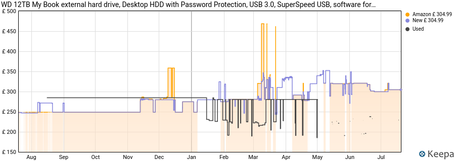 WD 12TB My Book external hard drive, Desktop HDD with Password Protection, USB 3.0, SuperSpeed USB, software for device management, backup, hardware encryption, works with PC and Mac, Black price history (last 12 months)