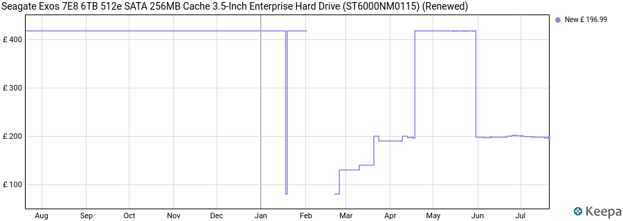 Seagate Exos 7E8 6TB 512e SATA 256MB Cache 3.5-Inch Enterprise Hard Drive (ST6000NM0115) (Renewed) price history (last 12 months)