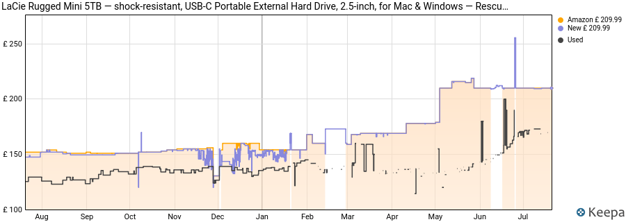LaCie Rugged Mini 5TB — shock‑resistant, USB‑C Portable External Hard Drive, 2.5‑inch, for Mac & Windows — Rescue Data Recovery included price history (last 12 months)