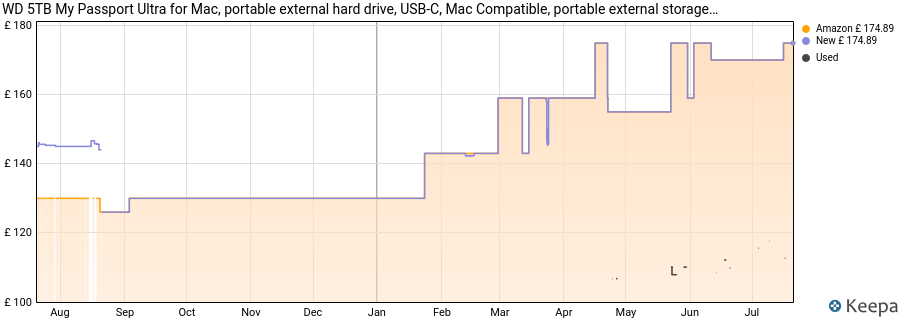 WD 5TB My Passport Ultra for Mac, portable external hard drive, USB-C, Mac Compatible, portable external storage, software with defense against ransomware, backup and password protection, Silver price history (last 12 months)