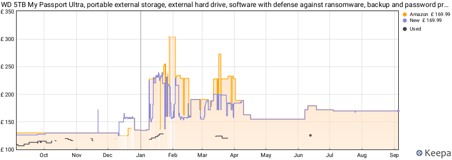 WD 5TB My Passport Ultra, portable external storage, external hard drive, software with defense against ransomware, backup and password protection, Works with PC, Xbox S|X, PS5, PS4, Midnight Blue price history (last 12 months)