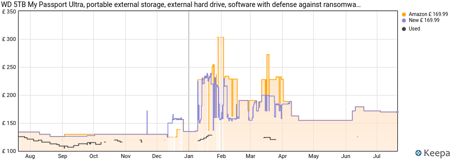 WD 5TB My Passport Ultra, portable external storage, external hard drive, software with defense against ransomware, backup and password protection, Works with PC, Xbox S|X, PS5, PS4, Midnight Blue price history (last 12 months)