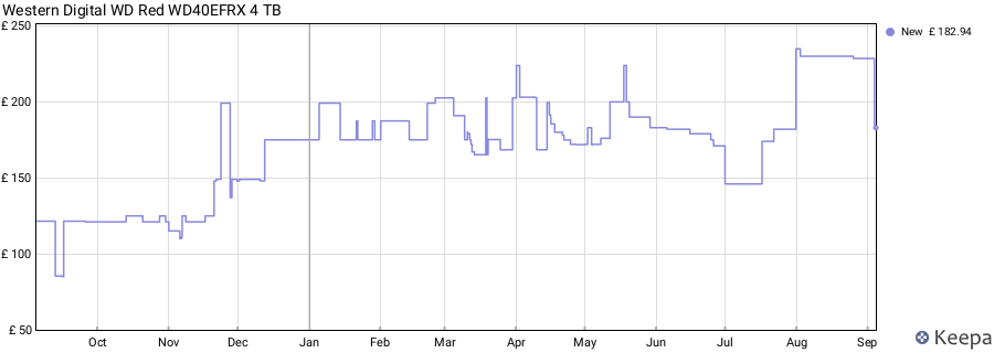 Western Digital WD Red WD40EFRX 4 TB price history (last 12 months)