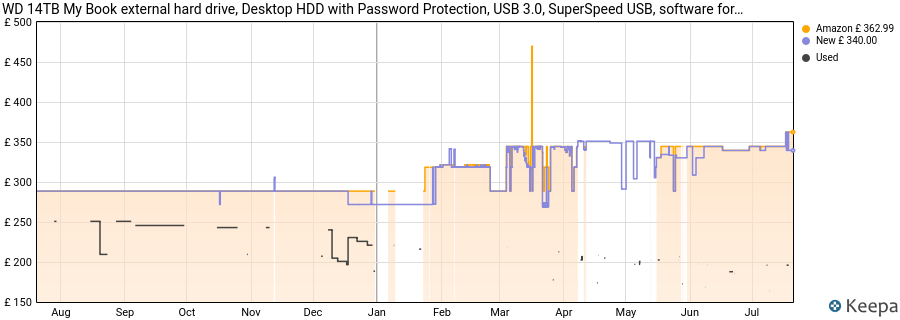 WD 14TB My Book external hard drive, Desktop HDD with Password Protection, USB 3.0, SuperSpeed USB, software for device management, backup, hardware encryption, works with PC and Mac, Black price history (last 12 months)