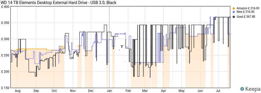 WD 14 TB Elements Desktop External Hard Drive - USB 3.0, Black price history (last 12 months)