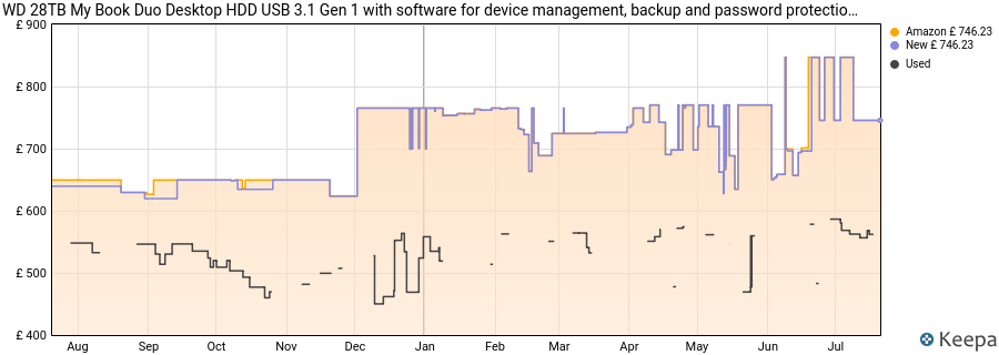 WD 28TB My Book Duo Desktop HDD USB 3.1 Gen 1 with software for device management, backup and password protection USB-C and USB-A cables RAID 0/1, JBOD price history (last 12 months)