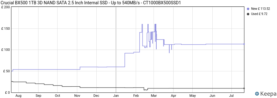 Crucial BX500 1TB 3D NAND SATA 2.5 Inch Internal SSD - Up to 540MB/s - CT1000BX500SSD1 price history (last 12 months)