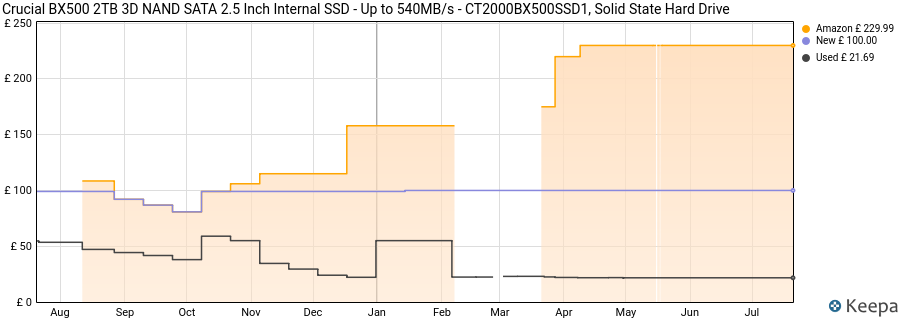 Crucial BX500 2TB 3D NAND SATA 2.5 Inch Internal SSD - Up to 540MB/s - CT2000BX500SSD1, Solid State Hard Drive price history (last 12 months)