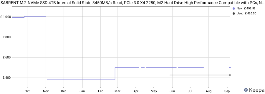 SABRENT M.2 NVMe SSD 4TB Internal Solid State 3450MB/s Read, PCIe 3.0 X4 2280, M2 Hard Drive High Performance Compatible with PCs, NUCs Laptops, and Desktops (SB-ROCKET-4TB) price history (last 12 months)