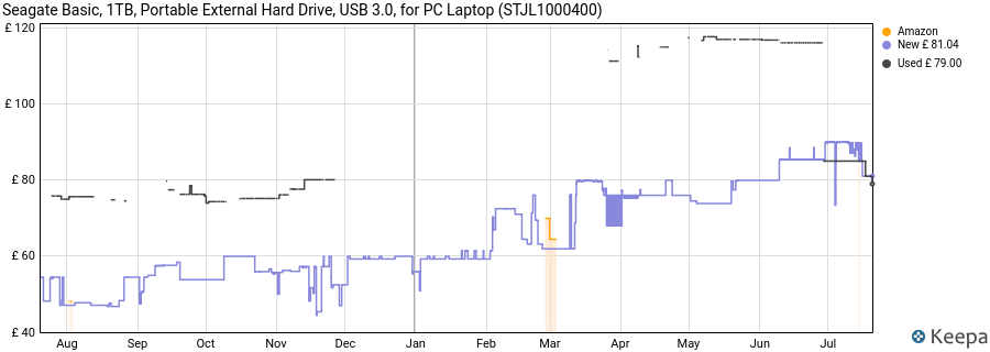Seagate Basic, 1TB, Portable External Hard Drive, USB 3.0, for PC Laptop (STJL1000400) price history (last 12 months)