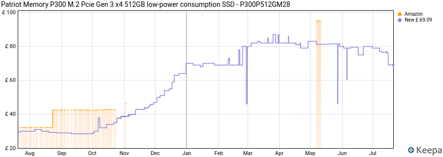 Patriot Memory P300 M.2 Pcie Gen 3 x4 512GB low-power consumption SSD - P300P512GM28 price history (last 12 months)