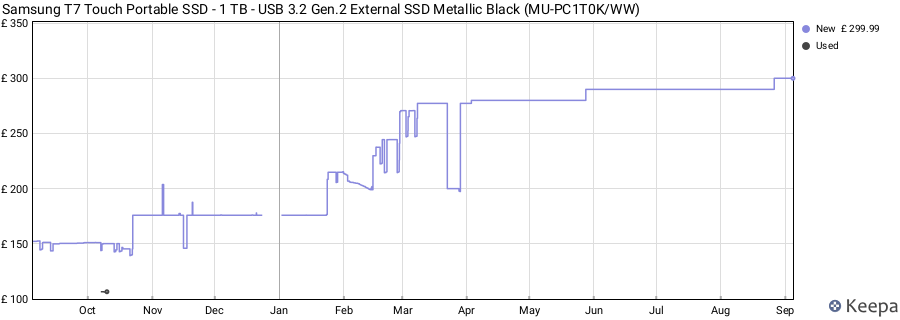 Samsung T7 Touch Portable SSD - 1 TB - USB 3.2 Gen.2 External SSD Metallic Black (MU-PC1T0K/WW) price history (last 12 months)