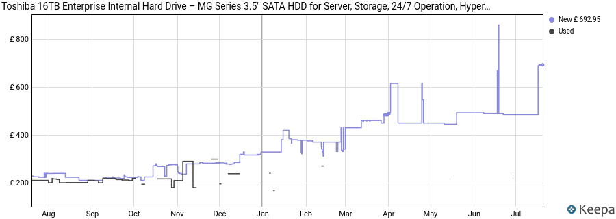 Toshiba 16TB Enterprise Internal Hard Drive – MG Series 3.5" SATA HDD for Server, Storage, 24/7 Operation, Hyperscale, Cloud (MG08ACA16TE) price history (last 12 months)