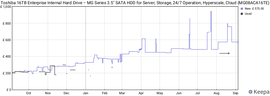 Toshiba 16TB Enterprise Internal Hard Drive – MG Series 3.5" SATA HDD for Server, Storage, 24/7 Operation, Hyperscale, Cloud (MG08ACA16TE) price history (last 12 months)
