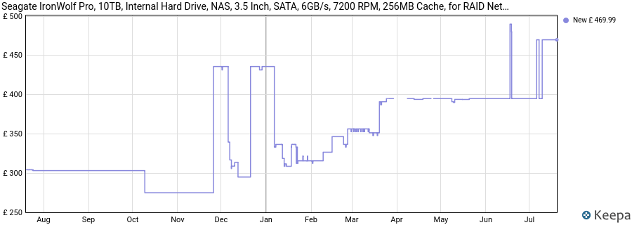 Seagate IronWolf Pro, 10TB, Internal Hard Drive, NAS, 3.5 Inch, SATA, 6GB/s, 7200 RPM, 256MB Cache, for RAID Network Attached Storage, 3 year Rescue Services, FFP (ST10000NEZ008) price history (last 12 months)