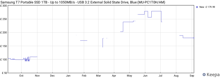 Samsung T7 Portable SSD 1TB - Up to 1050MB/s - USB 3.2 External Solid State Drive, Blue (MU-PC1T0H/AM) price history (last 12 months)