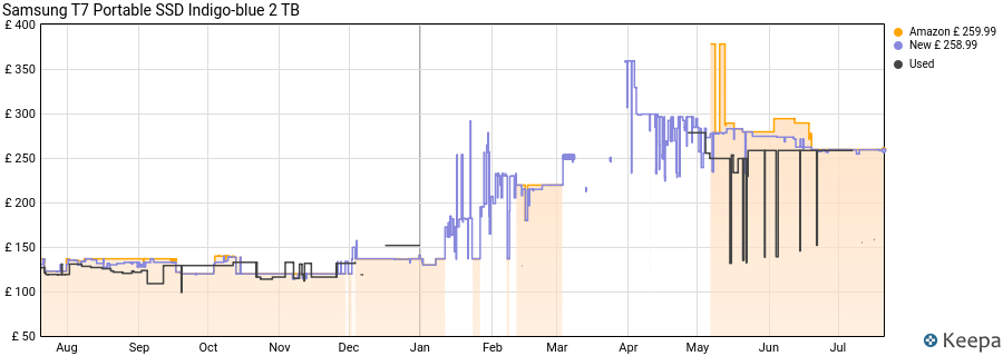 Samsung T7 Portable SSD Indigo-blue 2 TB price history (last 12 months)