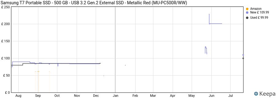 Samsung T7 Portable SSD - 500 GB - USB 3.2 Gen.2 External SSD - Metallic Red (MU-PC500R/WW) price history (last 12 months)