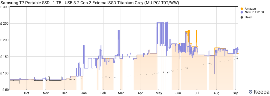 Samsung T7 Portable SSD - 1 TB - USB 3.2 Gen.2 External SSD Titanium Grey (MU-PC1T0T/WW) price history (last 12 months)