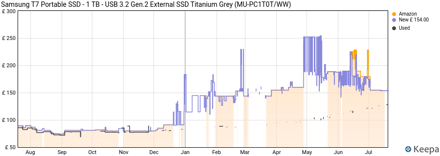 Samsung T7 Portable SSD - 1 TB - USB 3.2 Gen.2 External SSD Titanium Grey (MU-PC1T0T/WW) price history (last 12 months)